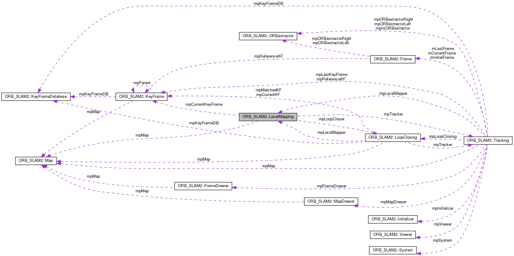 Collaboration graph