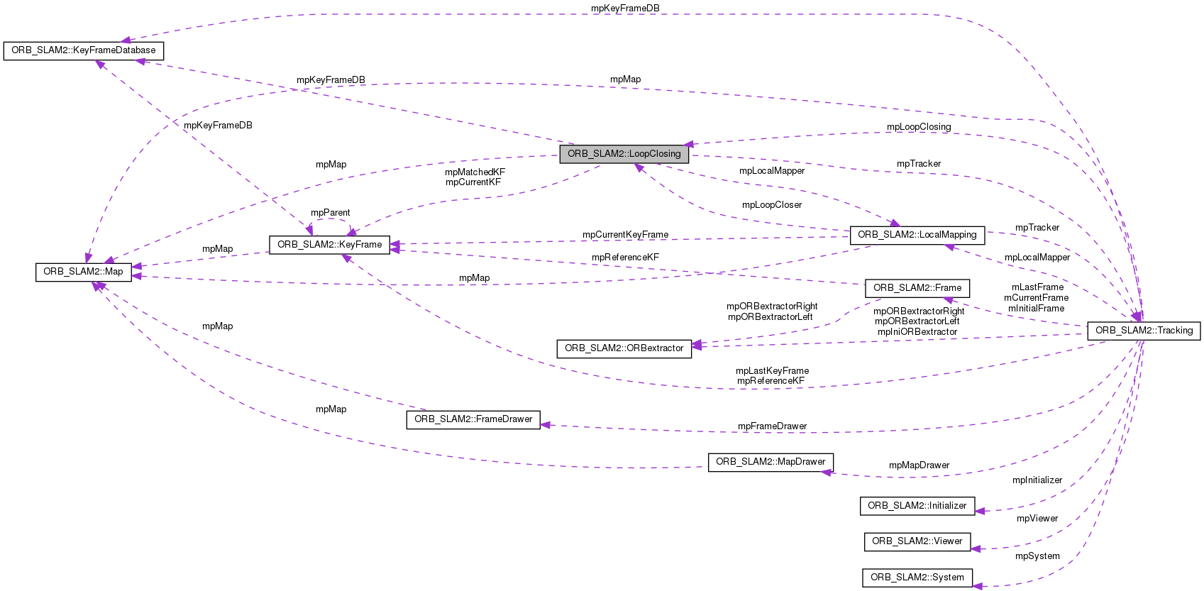 Collaboration graph